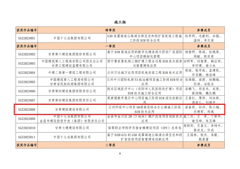 關(guān)于公布甘肅省第六屆bim技術(shù)應(yīng)用大賽獲獎(jiǎng)名單的通知_07.jpg