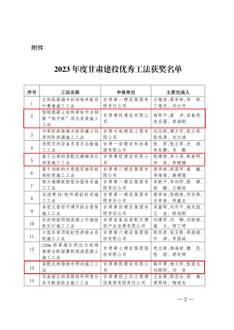 125     關(guān)于公布2023年度甘肅建投優(yōu)秀工法獲獎(jiǎng)名單的通知_00.png